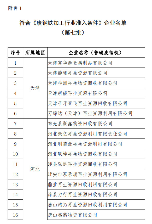 工信部發(fā)布符合《廢鋼鐵加工行業(yè)準(zhǔn)入條件》企業(yè)名單（第七批）、《廢塑料綜合利用行業(yè)規(guī)范條件》(第三批)企業(yè)名單.png