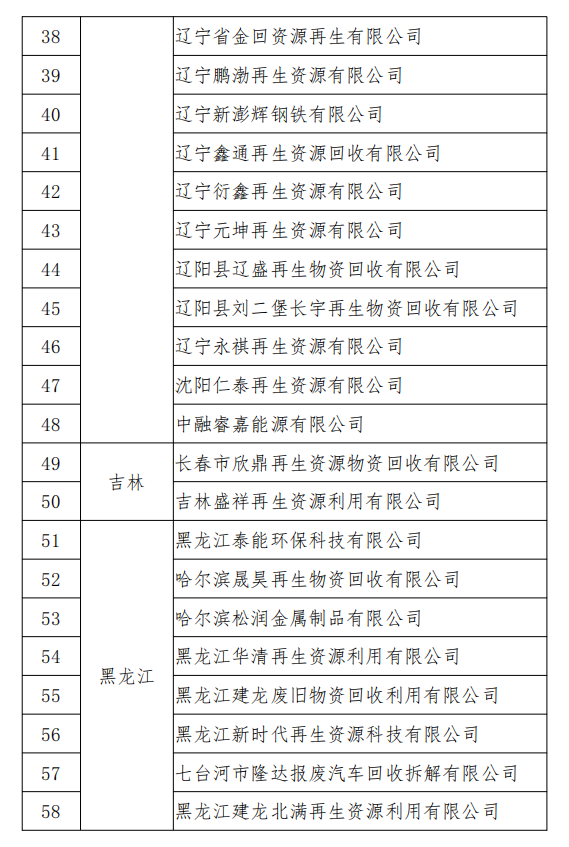 工信部發(fā)布符合《廢鋼鐵加工行業(yè)準(zhǔn)入條件》企業(yè)名單（第七批）、《廢塑料綜合利用行業(yè)規(guī)范條件》(第三批)企業(yè)名單.png