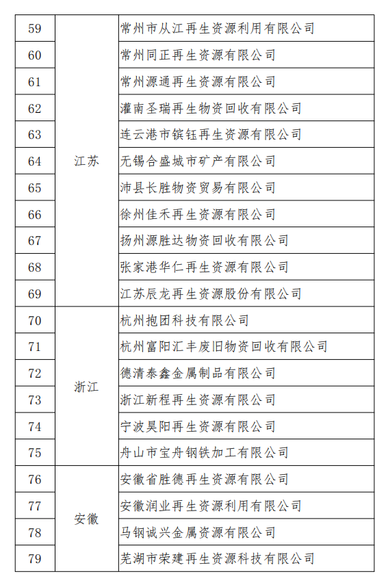 工信部發(fā)布符合《廢鋼鐵加工行業(yè)準(zhǔn)入條件》企業(yè)名單（第七批）、《廢塑料綜合利用行業(yè)規(guī)范條件》(第三批)企業(yè)名單.png