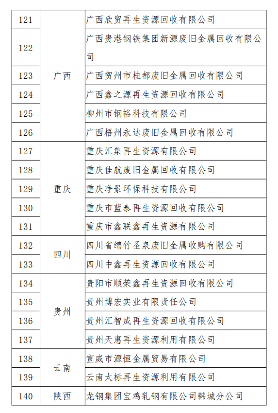 工信部發(fā)布符合《廢鋼鐵加工行業(yè)準(zhǔn)入條件》企業(yè)名單（第七批）、《廢塑料綜合利用行業(yè)規(guī)范條件》(第三批)企業(yè)名單.png