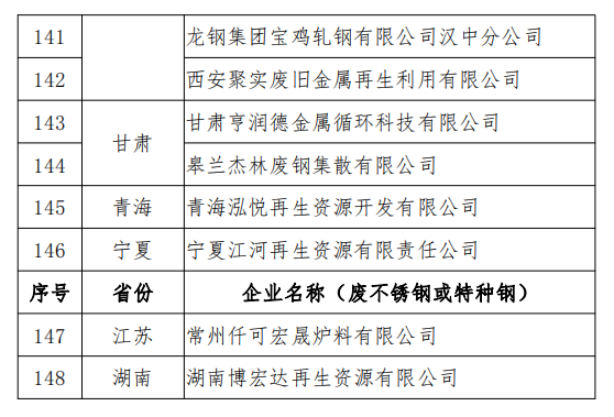 工信部發(fā)布符合《廢鋼鐵加工行業(yè)準(zhǔn)入條件》企業(yè)名單（第七批）、《廢塑料綜合利用行業(yè)規(guī)范條件》(第三批)企業(yè)名單.png