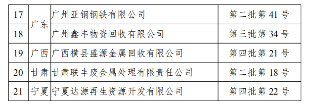 工信部發(fā)布符合《廢鋼鐵加工行業(yè)準(zhǔn)入條件》企業(yè)名單（第七批）、《廢塑料綜合利用行業(yè)規(guī)范條件》(第三批)企業(yè)名單.png